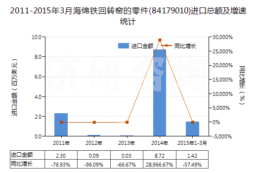 2011-2015年3月海綿鐵回轉(zhuǎn)窯的零件(84179010)進口總額及增速統(tǒng)計